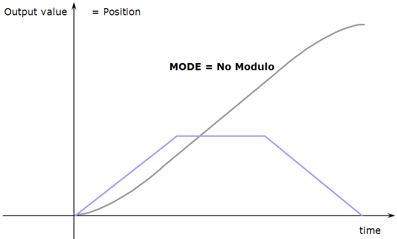 TMP Parameters: MODE 'No Modulo'